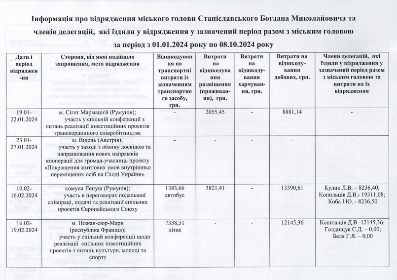 300 000 грн податків витратили на відрядження влади Коломиї від початку року 1