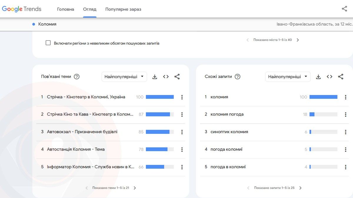 Найпопулярніші пошукові запити 2024 року по Коломиї
