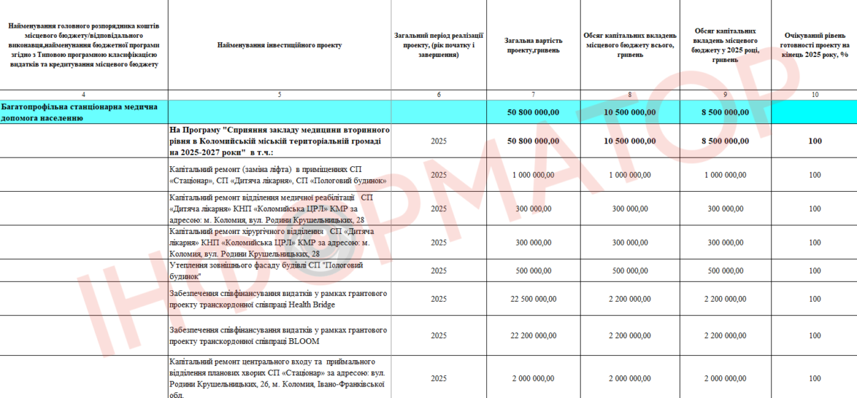 Понад 8 млн грн з бюджету на медицину: що запланували у Коломийській громаді на 2025 рік 1