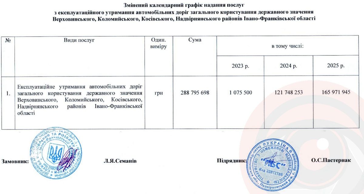 Фірмі "ПБС" заплатять 121 млн грн за утримання доріг на Коломийщині та ще трьох районах у 2024 році 1