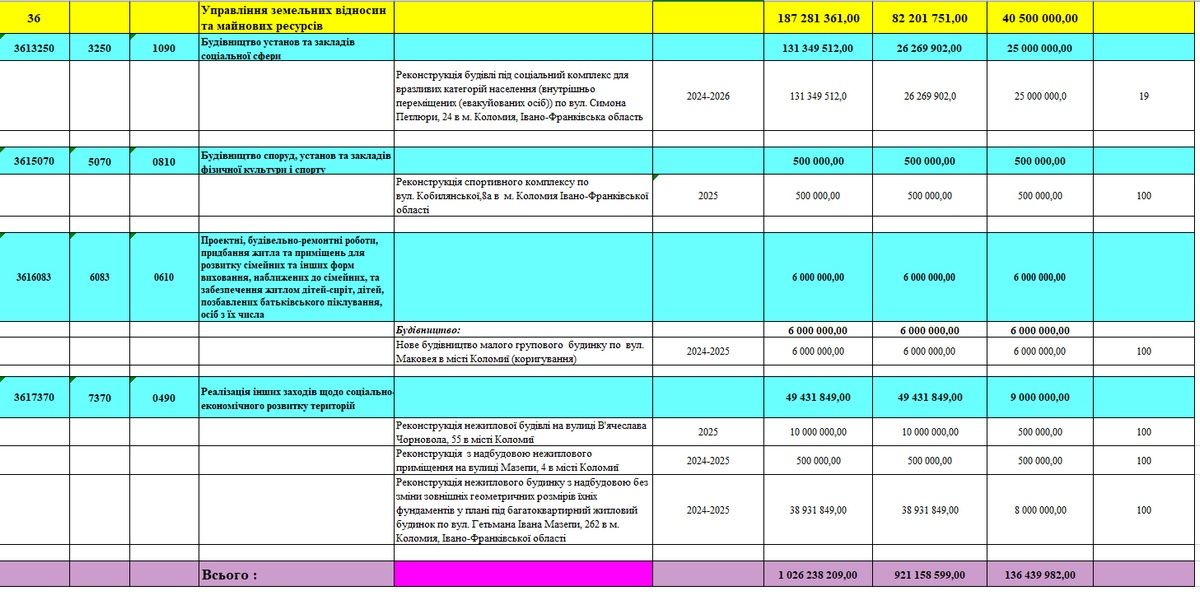 Мости, укриття, спортзали, майданчики: понад 135 млн грн з бюджету Коломиї влада хоче витратити на будівництво і реконструкцію 5