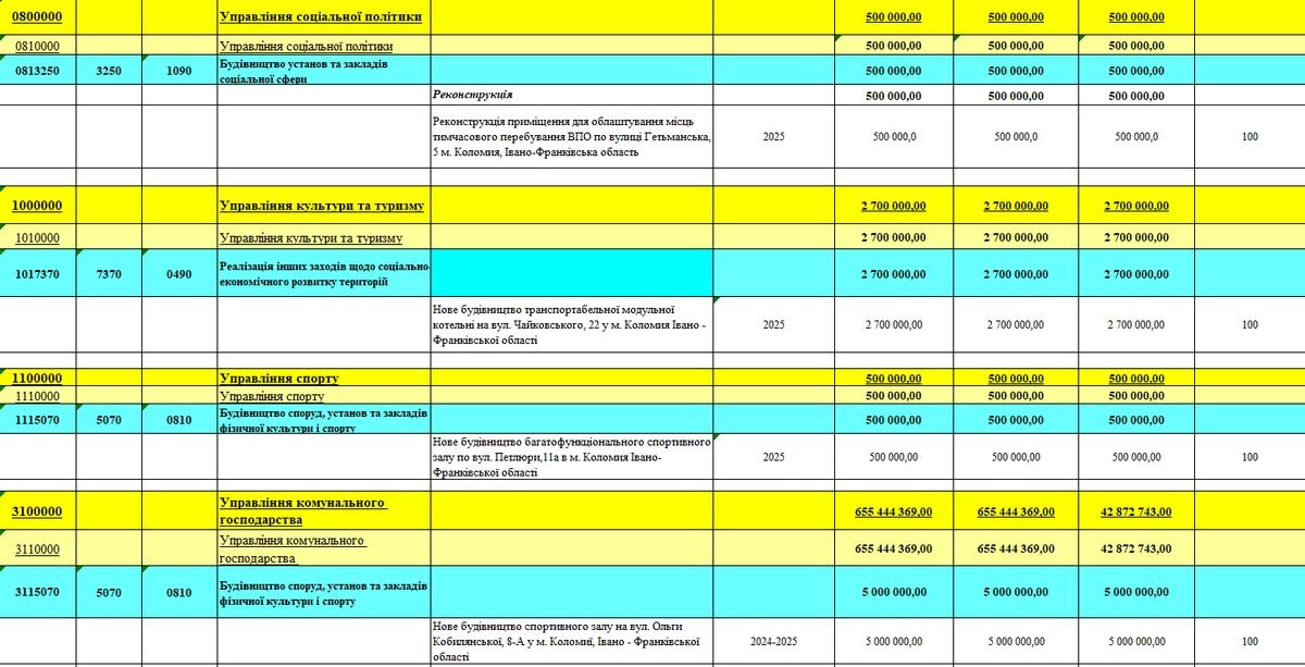 Мости, укриття, спортзали, майданчики: понад 135 млн грн з бюджету Коломиї влада хоче витратити на будівництво і реконструкцію 3