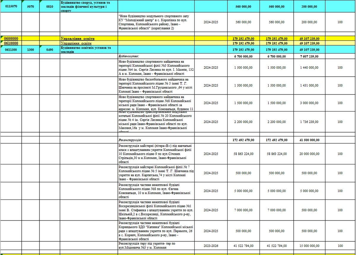 Мости, укриття, спортзали, майданчики: понад 135 млн грн з бюджету Коломиї влада хоче витратити на будівництво і реконструкцію 2