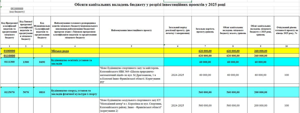 Мости, укриття, спортзали, майданчики: понад 135 млн грн з бюджету Коломиї влада хоче витратити на будівництво і реконструкцію 1