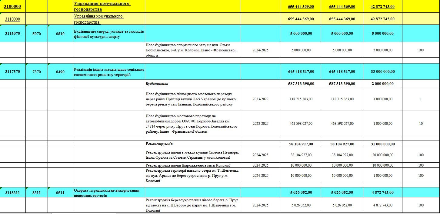 Мости, укриття, спортзали, майданчики: понад 135 млн грн з бюджету Коломиї влада хоче витратити на будівництво і реконструкцію 4