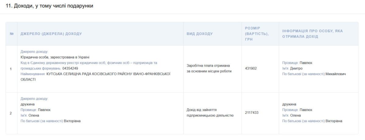 Квартири в Донецьку, 2 га землі та корпоративні права на сотні тисяч: декларація голови Кутської громади Дмитра Павлюка 2