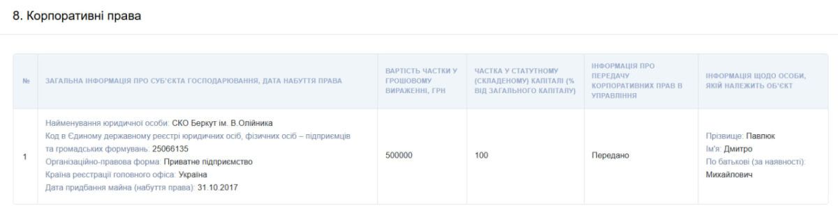 Квартири в Донецьку, 2 га землі та корпоративні права на сотні тисяч: декларація голови Кутської громади Дмитра Павлюка 1