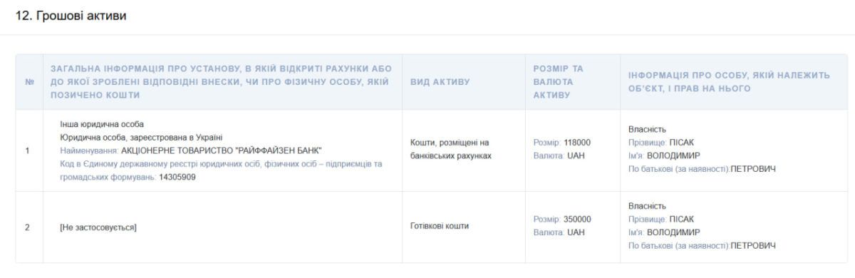 Два авто, п'ять квартир і пів мільйона заощаджень: що задекларував останній голова Коломийської МСЕК Володимир Пісак 1