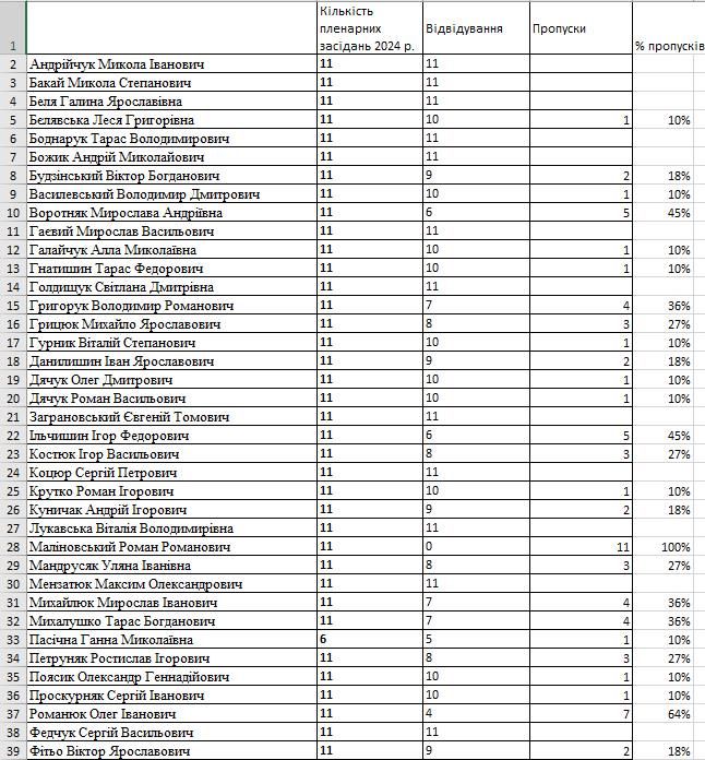 ТОП-11 коломийських депутатів-прогульників 1