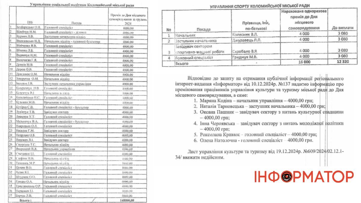 У грудні 628 тис грн витратили на премії коломийським чиновникам 4