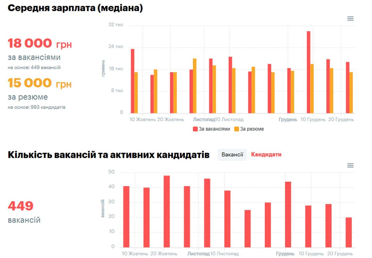 Яка середня зарплата по Коломиї у 2025 році й у кого найбільші шанси знайти роботу 1