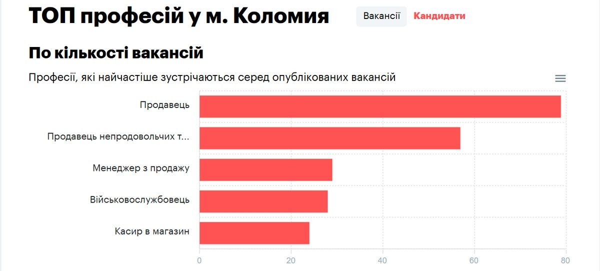 Яка середня зарплата по Коломиї у 2025 році й у кого найбільші шанси знайти роботу 4