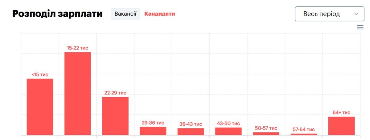 Яка середня зарплата по Коломиї у 2025 році й у кого найбільші шанси знайти роботу 6