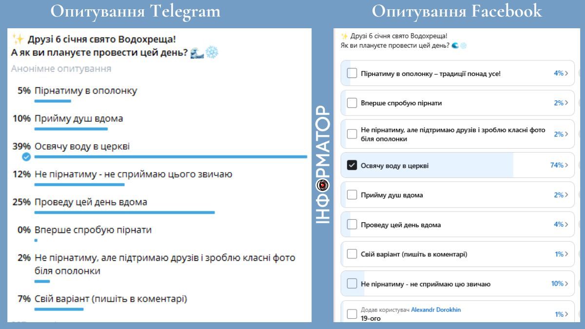 Чи купаються коломияни на Йордана? Результати опитування 1