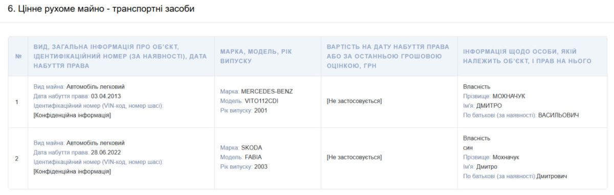 Житлові будинки, два авто та земельні ділянки: що задекларував голова Космацької громади Дмитро Мохначук 1