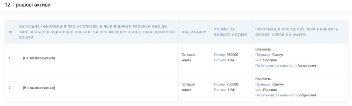 Цілий автопарк, житлові будинки та 1,7 млн грн : що задекларував голова Коршівської громади Ярослав Савчук 1