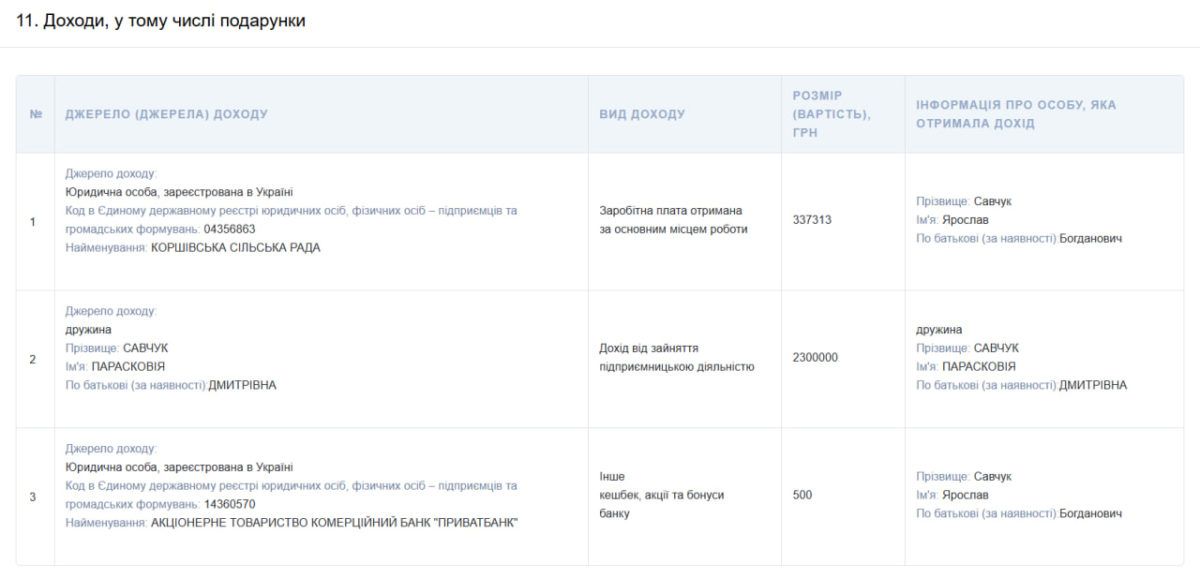 Цілий автопарк, житлові будинки та 1,7 млн грн : що задекларував голова Коршівської громади Ярослав Савчук 2