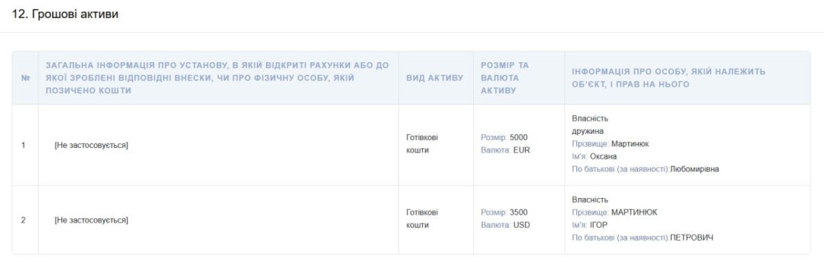 Кілька тисяч готівки у валюті та квартира в Коломиї: що задекларував голова Підгайчиківської громади Ігор Мартинюк 2