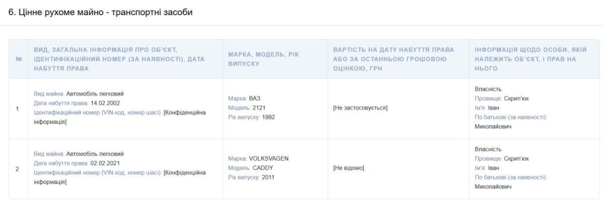 Понад 4 га землі, два житлових будинки та квартира в Івано-Франківську: що задекларував голова Чернелицької громади Іван Скрип'юк 2