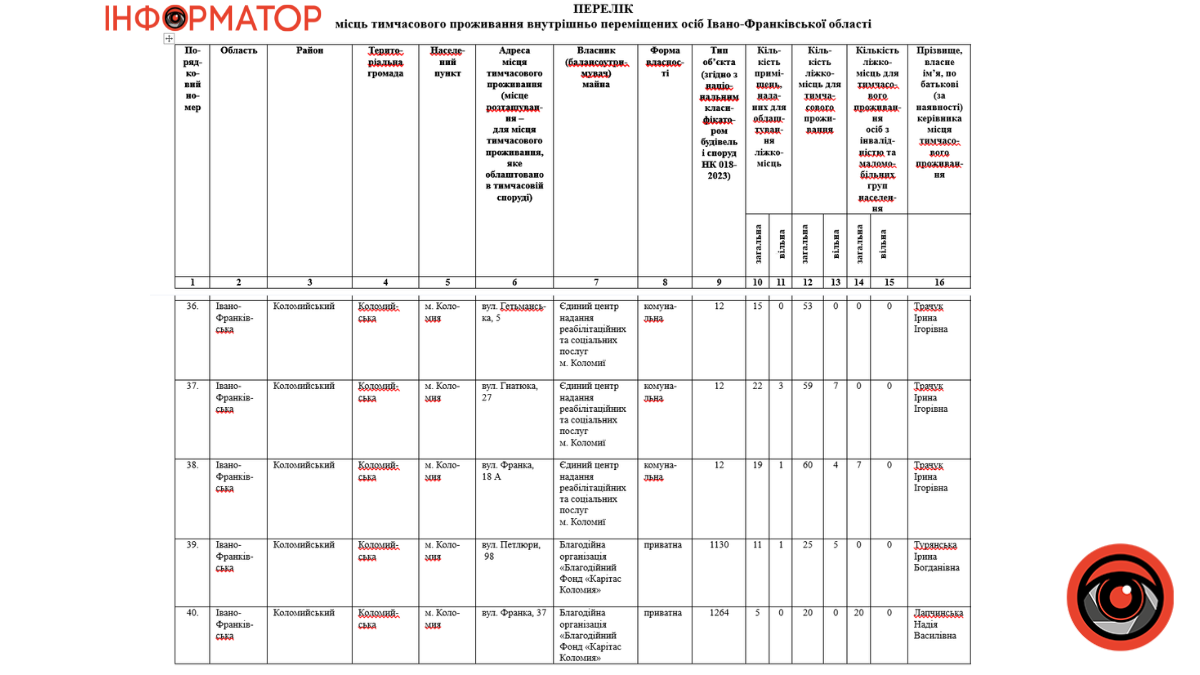 Де ВПО можуть знайти прихисток на Коломийщині 1