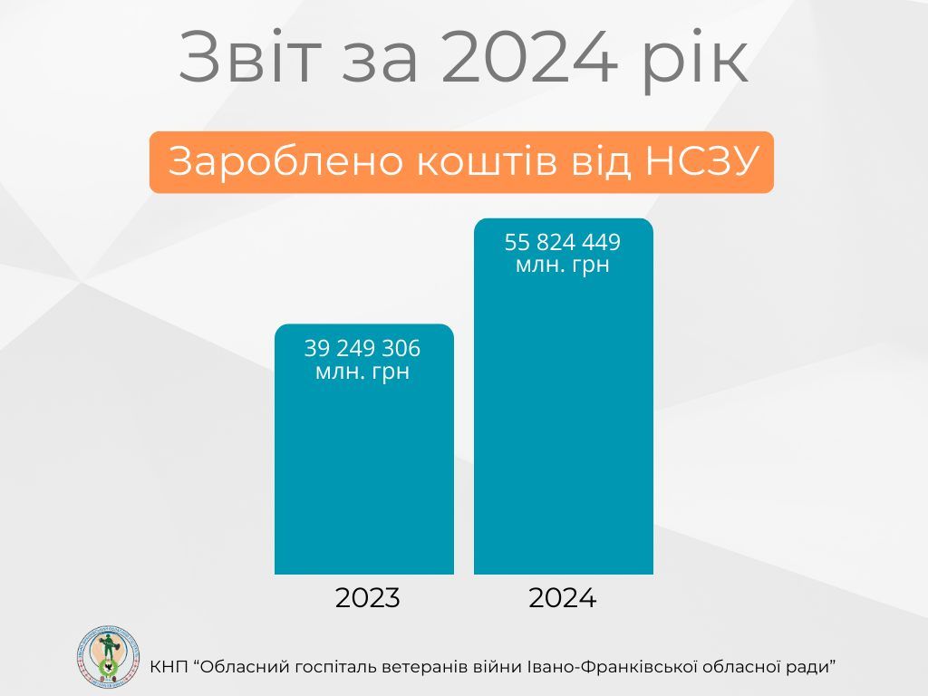 У 2024 році рекордну кількість пацієнтів пролікували в коломийському госпіталі 2