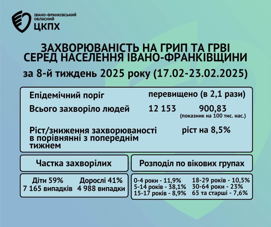 Висока захворюваність серед дітей: на Прикарпатті через грип закрито 833 навчальних закладах