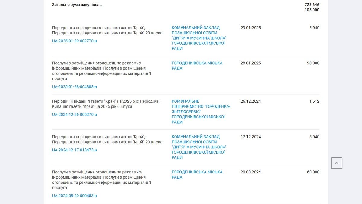 Скільки влада Городенки готова витрачати на ЗМІ 1