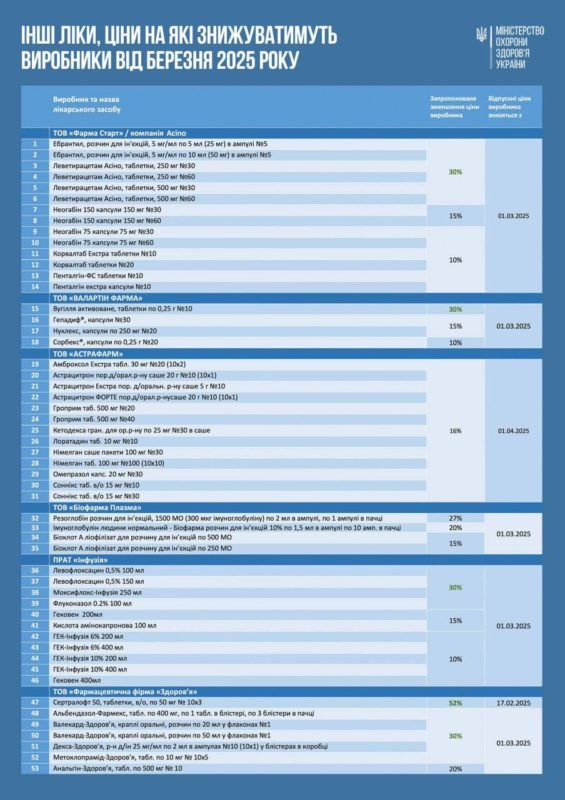 З березня в Україні подешевшають майже 200 найпопулярніших ліків. Перелік 4