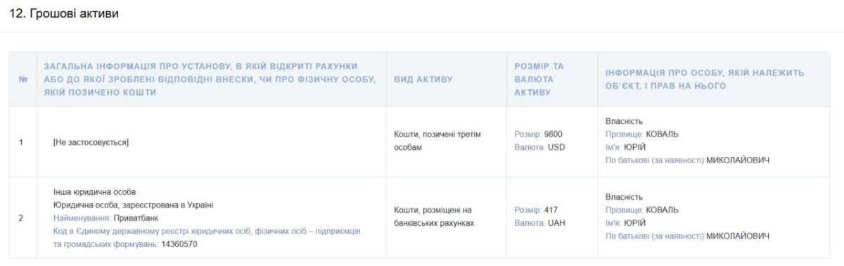 Майже 1 га землі, новенька автівка та 10 тис $: що задекларував голова Яблунівської громади Юрій Коваль 3
