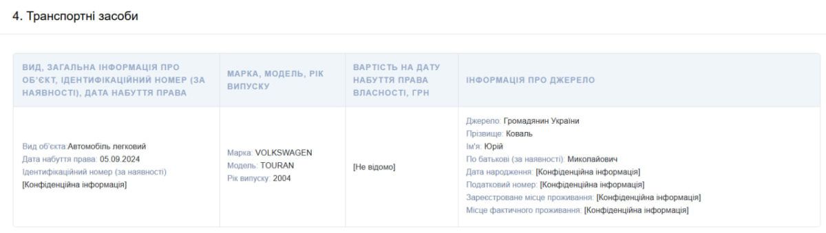 Майже 1 га землі, новенька автівка та 10 тис $: що задекларував голова Яблунівської громади Юрій Коваль 2