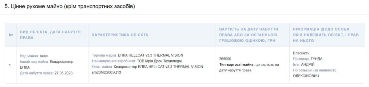 Понад 2 млн грн готівки, БПЛА та велосипеди: що задекларував голова Пасічнянської громади Андрій Гунда 1