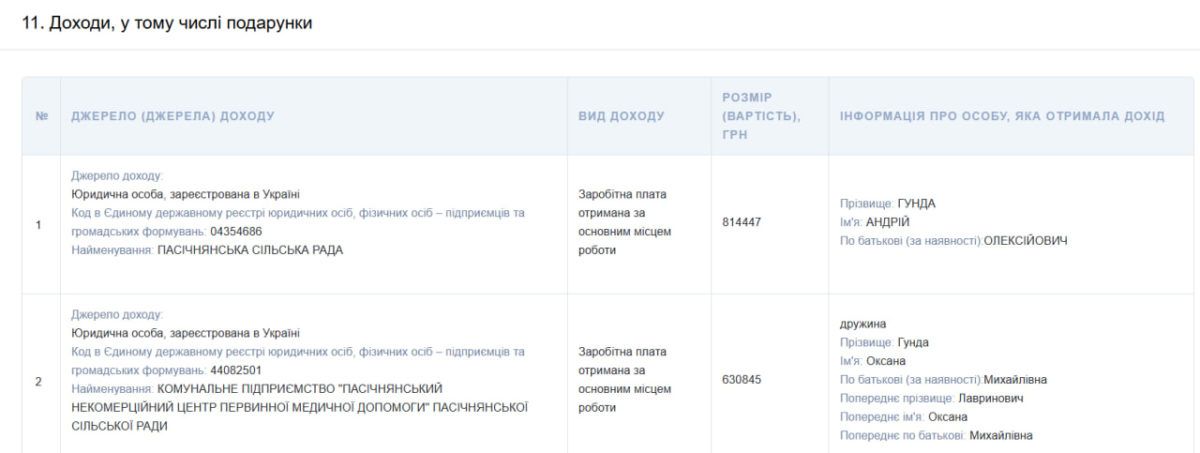 Понад 2 млн грн готівки, БПЛА та велосипеди: що задекларував голова Пасічнянської громади Андрій Гунда 4