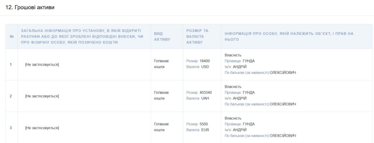 Понад 2 млн грн готівки, БПЛА та велосипеди: що задекларував голова Пасічнянської громади Андрій Гунда 2