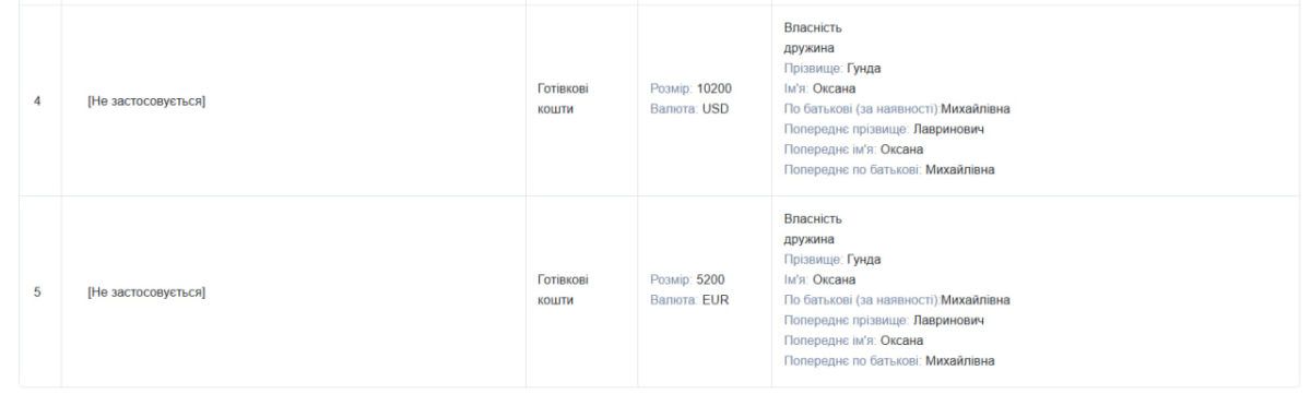 Понад 2 млн грн готівки, БПЛА та велосипеди: що задекларував голова Пасічнянської громади Андрій Гунда 3