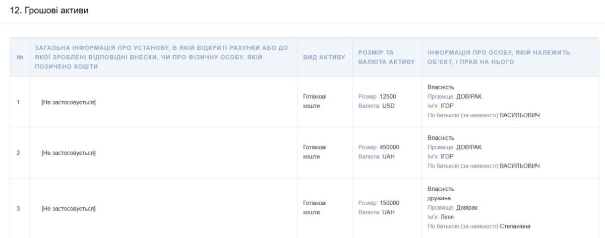 Мільйон гривень готівки, майже 1 га землі та житловий будинок: що задекларував голова Печеніжинської громади Ігор Довірак 2