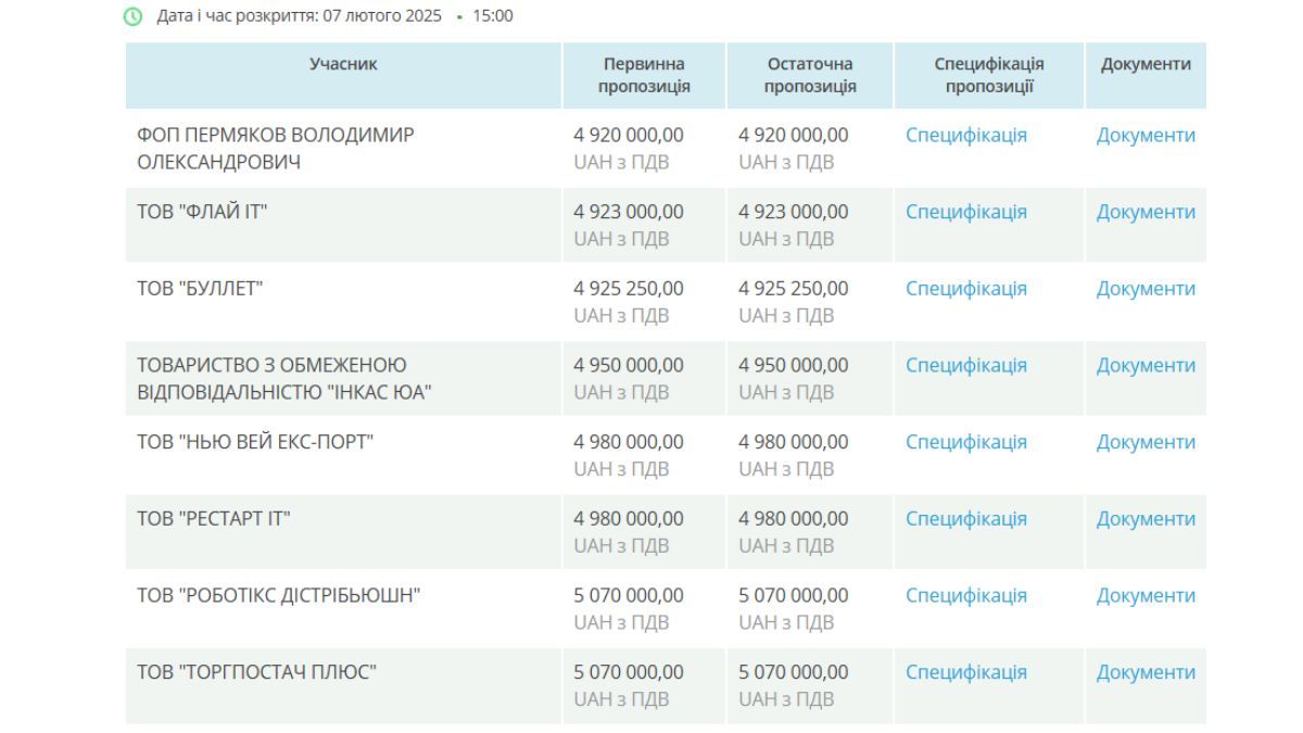 Коломийська міськрада купила 30 дронів Mavic по 164 000 грн за штуку 1
