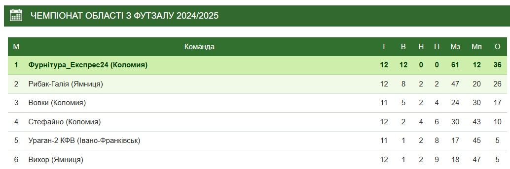 Турнірна таблиця 