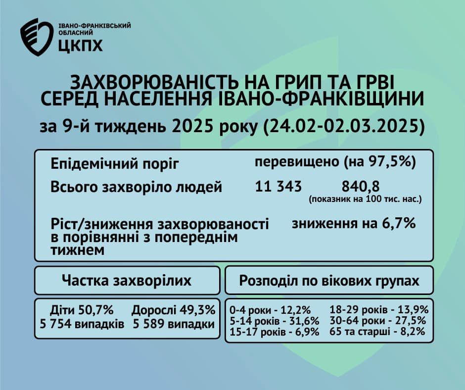 Ситуація із захворюваністю на грип, ГРВІ та ковід на Прикарпатті