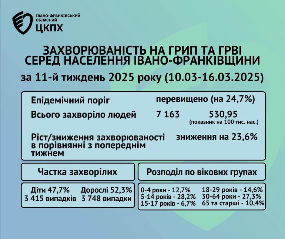 Збільшилась кількість дітей, яких госпіталізували із ковідом: епідситуація на Прикарпатті 1