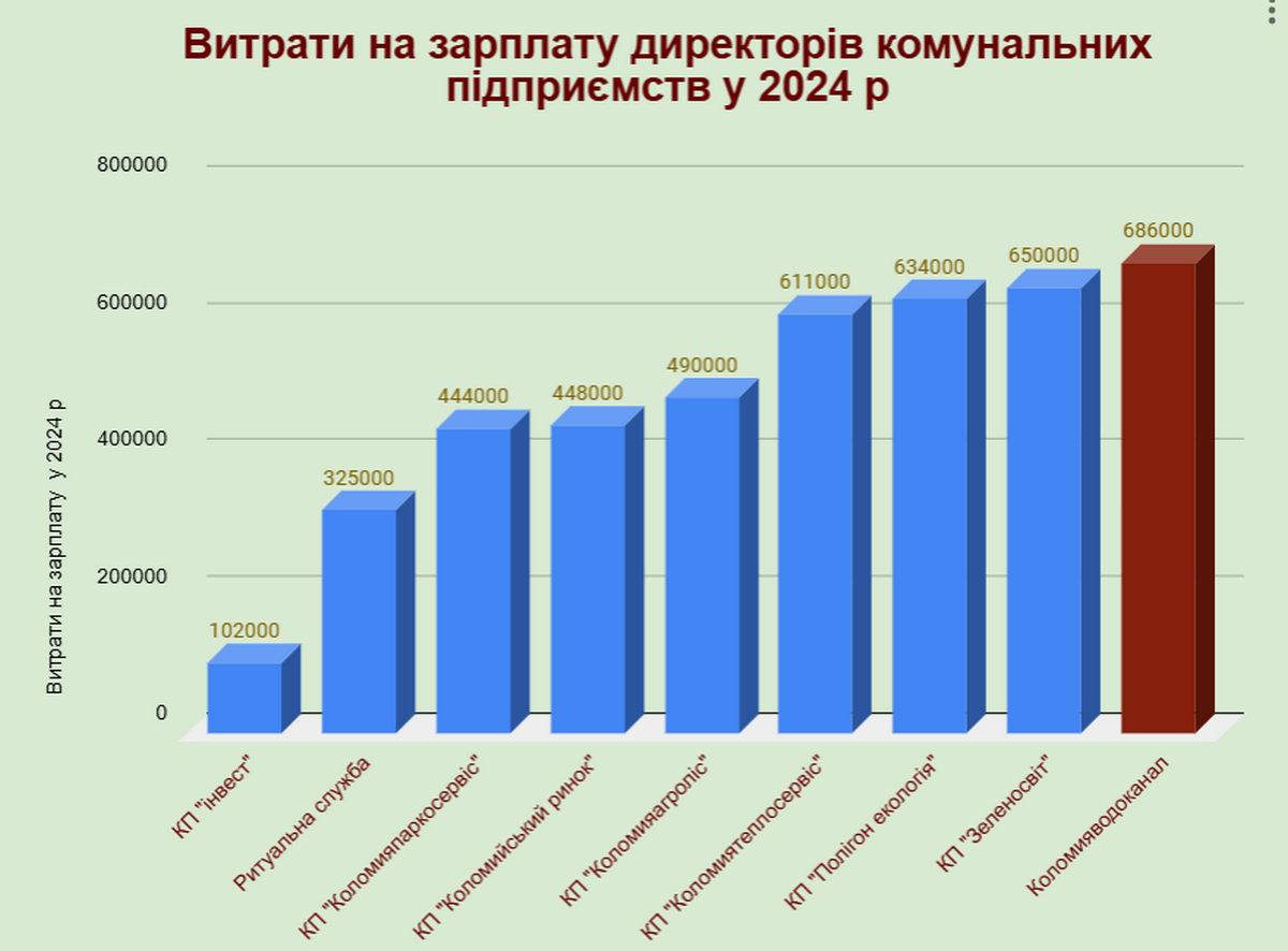 Як на передовій: інфографіка зарплат директорів комунальних підприємств Коломиї 1