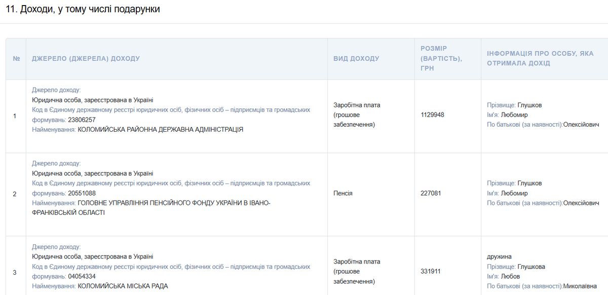 Зарплата зросла вдвічі: аналіз декларації голови Коломийської РДА Любомира Глушкова 1