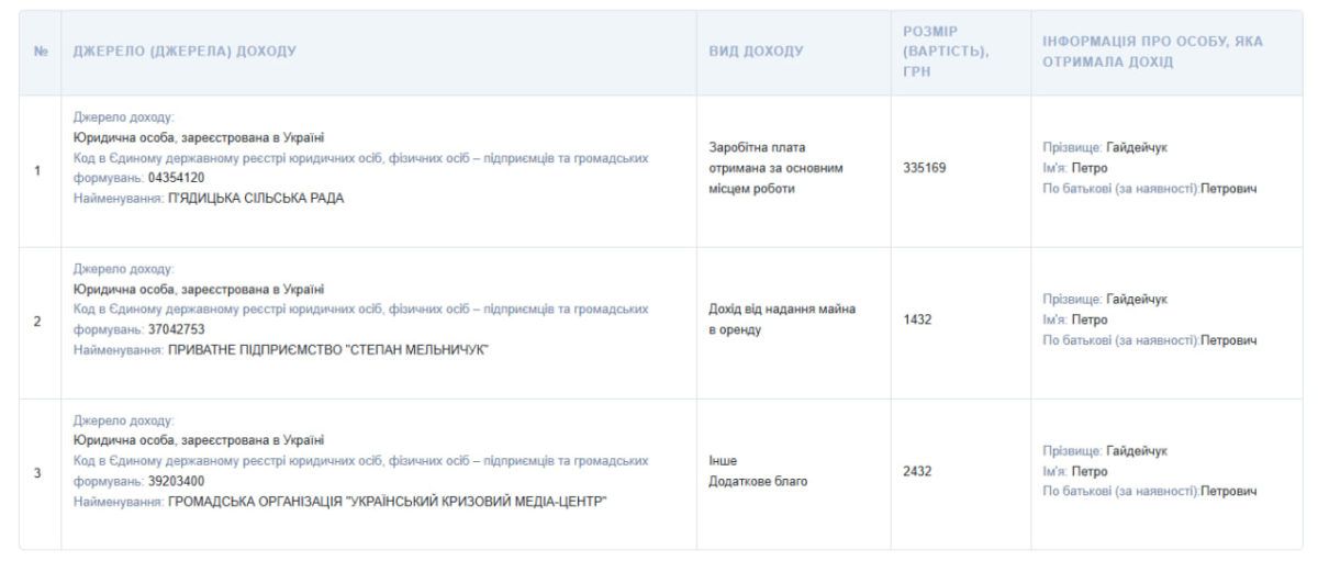 Майже 1,5 га землі та десятки тисяч заощаджень: що задекларував голова П'ядицької громади Петро Гайдейчук 2