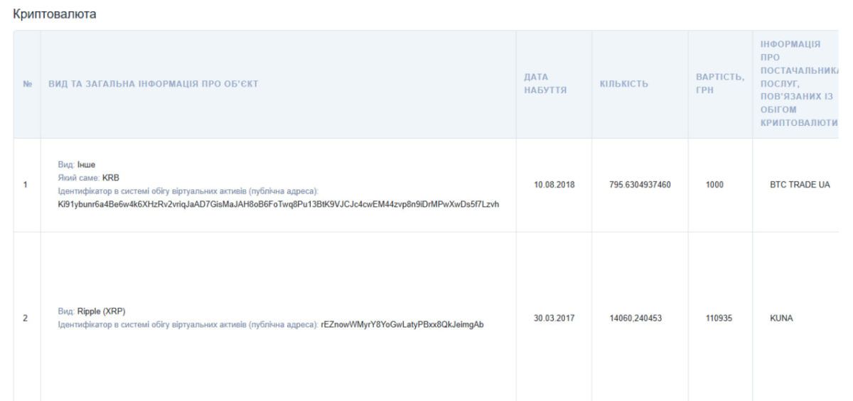 Найдивніші речі, які декларували посадовці Прикарпаття 4