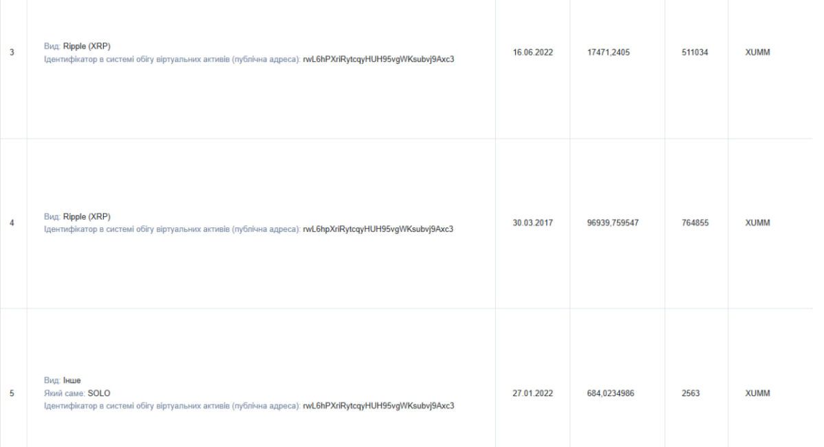 Найдивніші речі, які декларували посадовці Прикарпаття 5