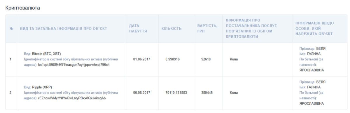 Найдивніші речі, які декларували посадовці Прикарпаття 3