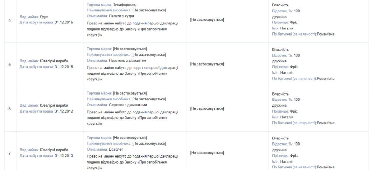 Найдивніші речі, які декларували посадовці Прикарпаття 6