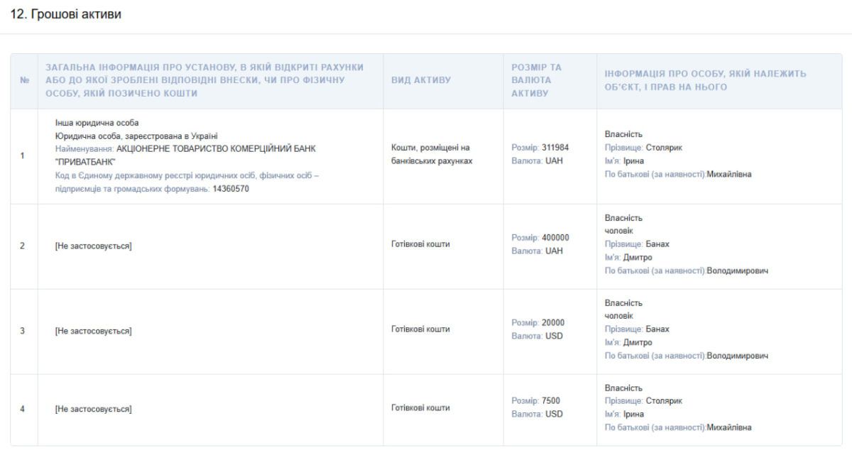 5 млн грн доходу, десятки тисяч доларів заощаджень та житловий будинок: що задекларувала головна податківиця Прикарпаття Ірина Столярик 2
