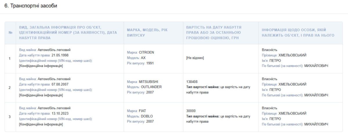 Майже 4,5 млн грн заощаджень, сімейний бізнес і три автівки: що задекларував голова Надвірнянської РДА Петро Хмельовський 1