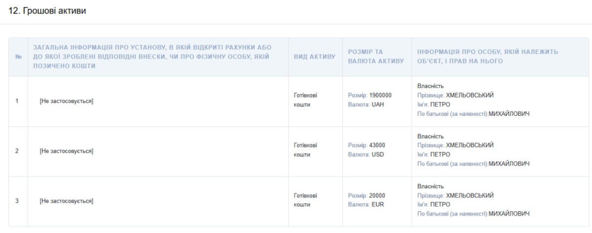 Майже 4,5 млн грн заощаджень, сімейний бізнес і три автівки: що задекларував голова Надвірнянської РДА Петро Хмельовський 2