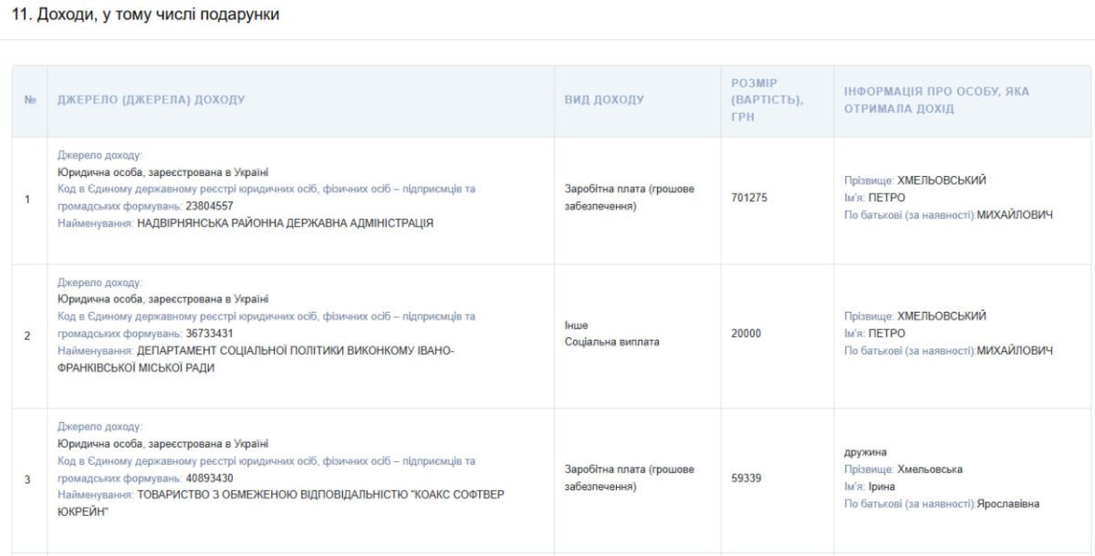 Майже 4,5 млн грн заощаджень, сімейний бізнес і три автівки: що задекларував голова Надвірнянської РДА Петро Хмельовський 3